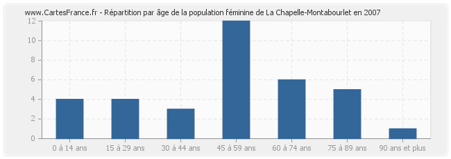 Répartition par âge de la population féminine de La Chapelle-Montabourlet en 2007